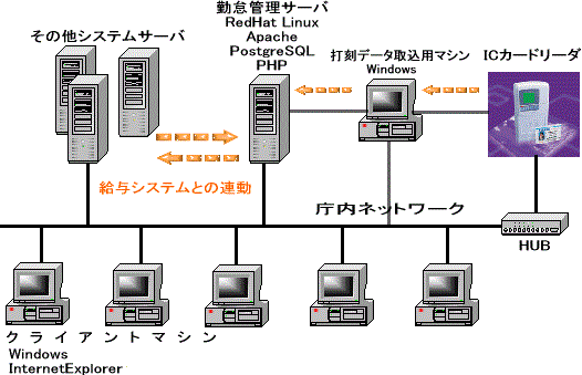 システム構成